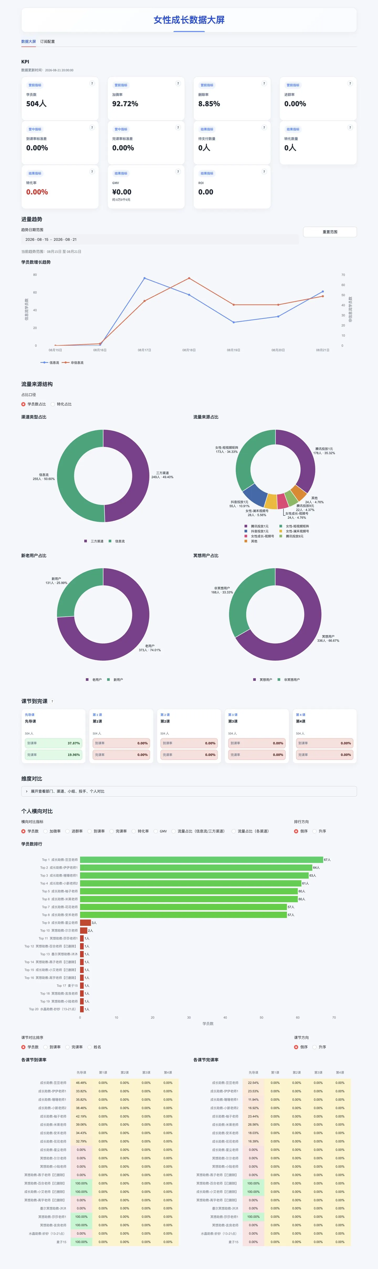 销售经营分析数据大屏完整长页面预览